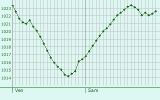 Graphe de la pression atmosphrique prvue pour Saint-Martin-ls-Langres