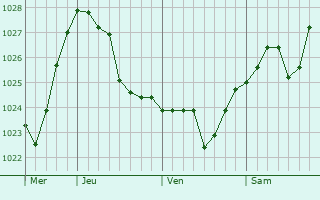 Graphe de la pression atmosphérique prévue pour Marktoberdorf Graphe de la pression atmosphérique prévue pour Marktoberdorf
