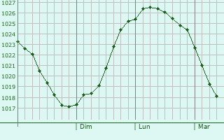 Graphe de la pression atmosphrique prvue pour Alnashi