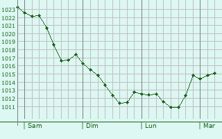 Graphe de la pression atmosphérique prévue pour Blancherupt