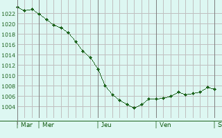 Graphe de la pression atmosphrique prvue pour Horbury