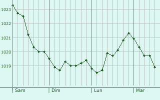 Graphe de la pression atmosphérique prévue pour Oschatz