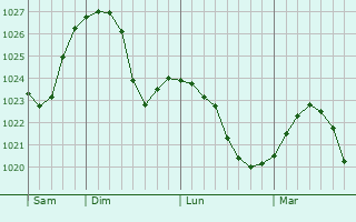 Graphe de la pression atmosphérique prévue pour Yemel