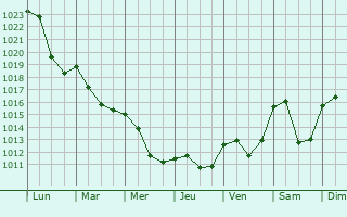 Graphe de la pression atmosphrique prvue pour Sankt Georgen im Schwarzwald