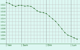 Graphe de la pression atmosphrique prvue pour Frodsham