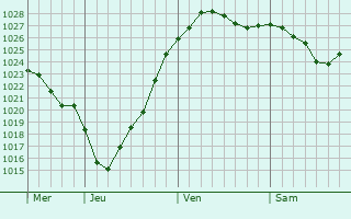 Graphe de la pression atmosphérique prévue pour Rodenberg
