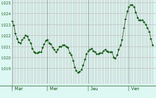 Graphe de la pression atmosphrique prvue pour Bassoues