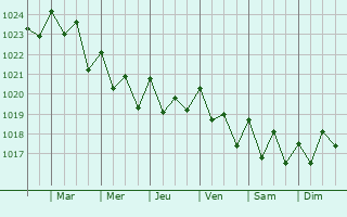 Graphe de la pression atmosphrique prvue pour Santa Brgida
