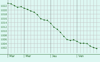 Graphe de la pression atmosphrique prvue pour Vacognes-Neuilly