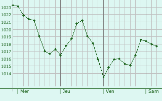 Graphe de la pression atmosphérique prévue pour Astaillac