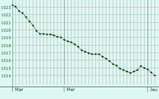Graphe de la pression atmosphrique prvue pour Mureaumont