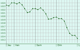 Graphe de la pression atmosphrique prvue pour Nieder-Ingelheim
