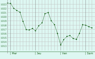Graphe de la pression atmosphérique prévue pour Forgès