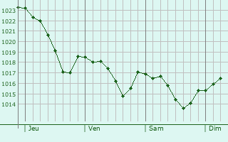 Graphe de la pression atmosphrique prvue pour Sautel
