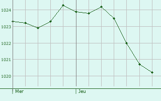 Graphe de la pression atmosphrique prvue pour Beaumont-sur-Grosne