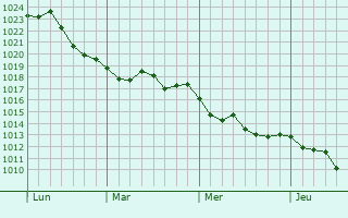 Graphe de la pression atmosphérique prévue pour Nuaillé-sur-Boutonne