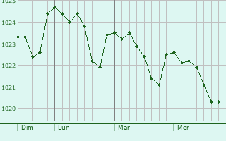 Graphe de la pression atmosphérique prévue pour Totton