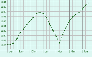 Graphe de la pression atmosphérique prévue pour Bernsdorf