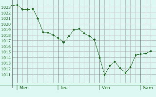 Graphe de la pression atmosphérique prévue pour Albigny-sur-Saône