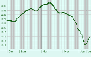 Graphe de la pression atmosphrique prvue pour Zhabinka