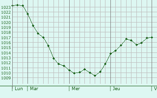 Graphe de la pression atmosphérique prévue pour Saint-Médard-d Graphe de la pression atmosphérique prévue pour Saint-Médard-d