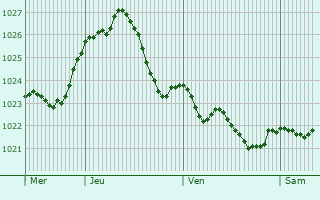 Graphe de la pression atmosphrique prvue pour Kluczbork