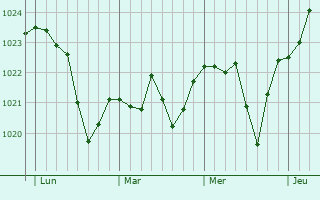 Graphe de la pression atmosphérique prévue pour Laiz Graphe de la pression atmosphérique prévue pour Laiz