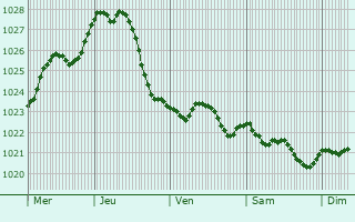 Graphe de la pression atmosphrique prvue pour Premnitz