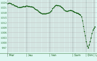 Graphe de la pression atmosphrique prvue pour Pereslavl