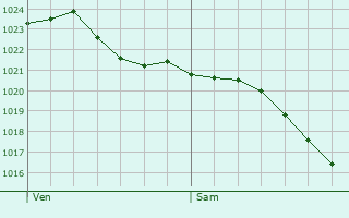 Graphe de la pression atmosphrique prvue pour Veulettes-sur-Mer