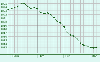 Graphe de la pression atmosphérique prévue pour Milford Haven Graphe de la pression atmosphérique prévue pour Milford Haven