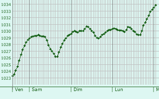 Graphe de la pression atmosphérique prévue pour Sault