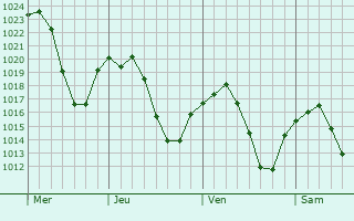 Graphe de la pression atmosphrique prvue pour Collado-Villalba