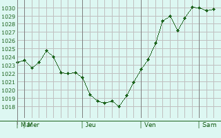 Graphe de la pression atmosphérique prévue pour Saint Gabriel