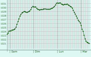 Graphe de la pression atmosphrique prvue pour Guissny