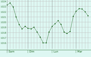 Graphe de la pression atmosphérique prévue pour Frankenberg