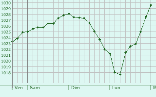 Graphe de la pression atmosphérique prévue pour Indre Arna