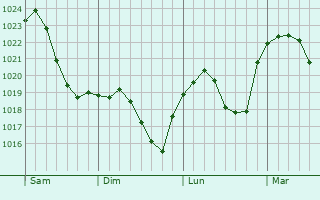 Graphe de la pression atmosphérique prévue pour Amöneburg