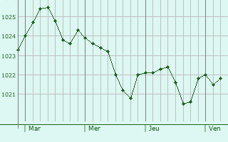 Graphe de la pression atmosphérique prévue pour Maurepas