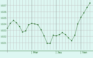 Graphe de la pression atmosphérique prévue pour Klyavlino