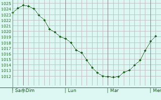 Graphe de la pression atmosphérique prévue pour Agryz