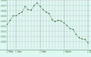 Graphe de la pression atmosphérique prévue pour Spangenberg