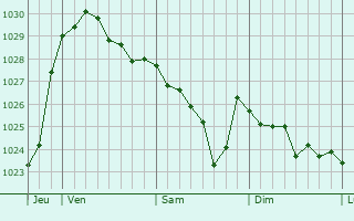 Graphe de la pression atmosphérique prévue pour Hemer
