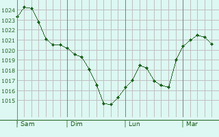Graphe de la pression atmosphérique prévue pour Eilenburg