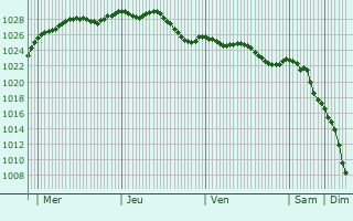 Graphe de la pression atmosphrique prvue pour Bouvines