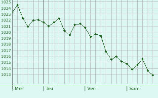 Graphe de la pression atmosphérique prévue pour Lemon Grove