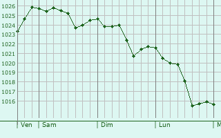 Graphe de la pression atmosphérique prévue pour Vierzon