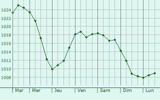 Graphe de la pression atmosphrique prvue pour Kugesi