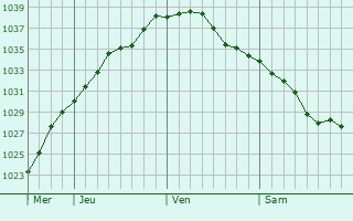 Graphe de la pression atmosphérique prévue pour Uporovo