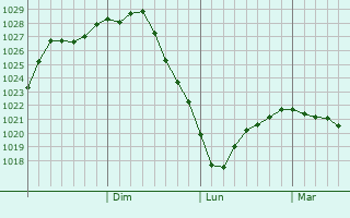 Graphe de la pression atmosphrique prvue pour Rodino
